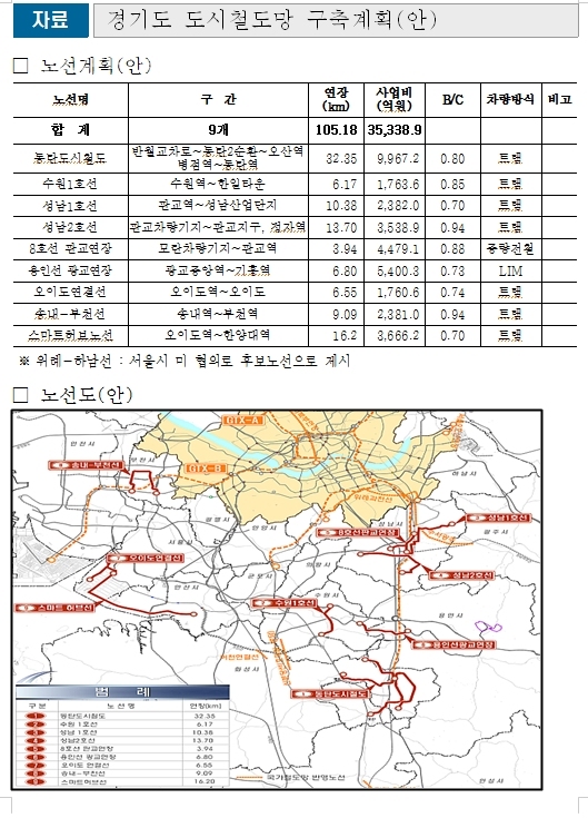 경기도 도시철도 구축 계획안
