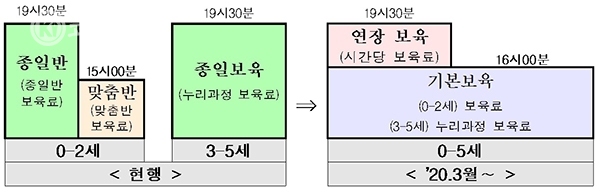 현행 및 개정안에 따라 내년 변경되는 보육시간.(C) 코리아일보