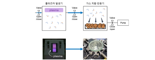 저온 플라즈마 - 유전격벽방전-가스치환 시스템 모식도(상) 및 사진(하)