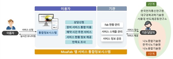MoaFab (www.moafab.kr) 체계도